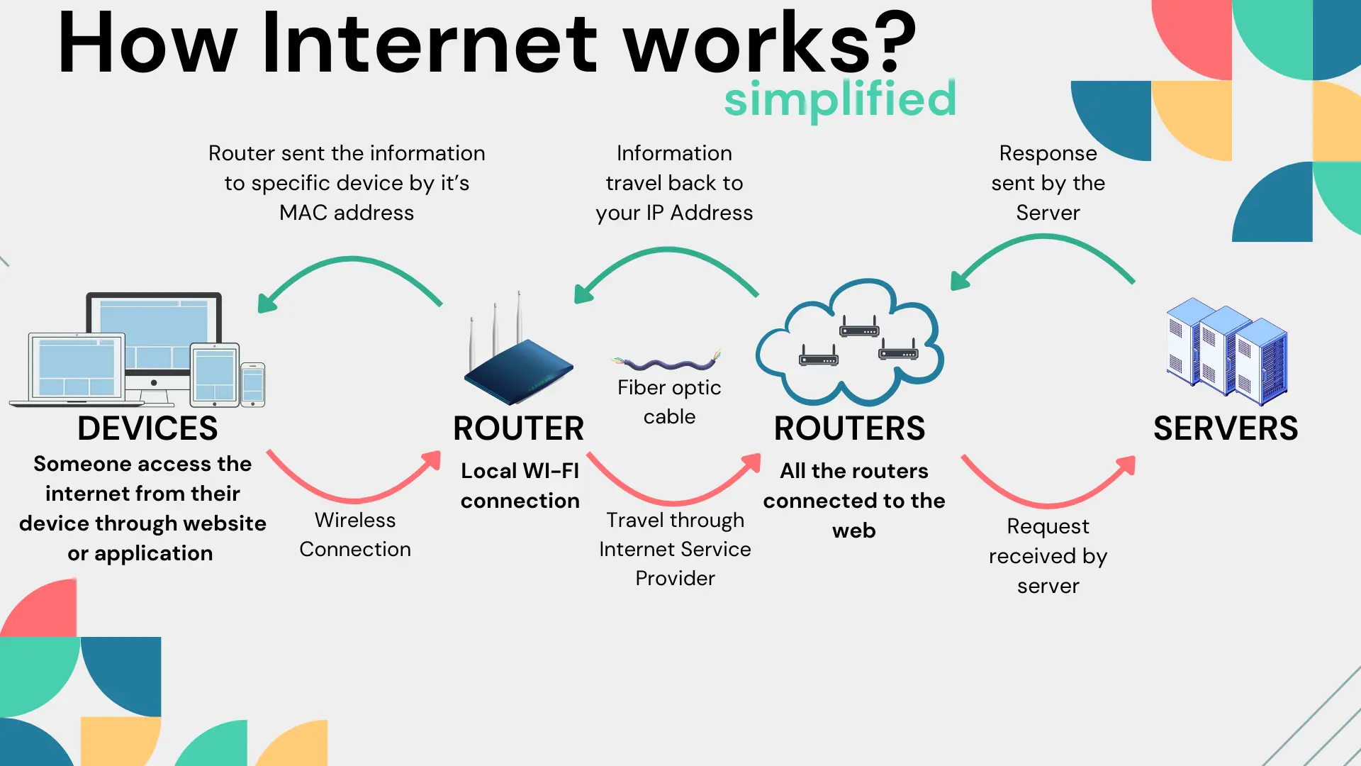 Diagram displaying asimplified internet workflow